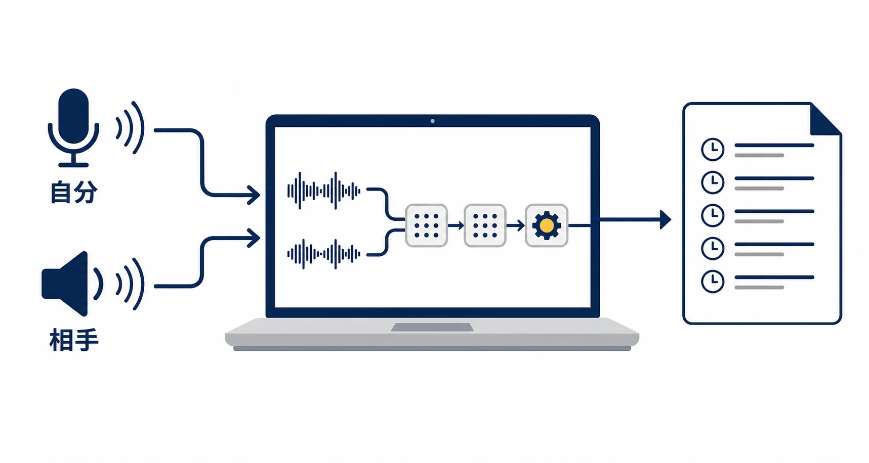 2系統の音声がMacの中だけで議事録に変わる