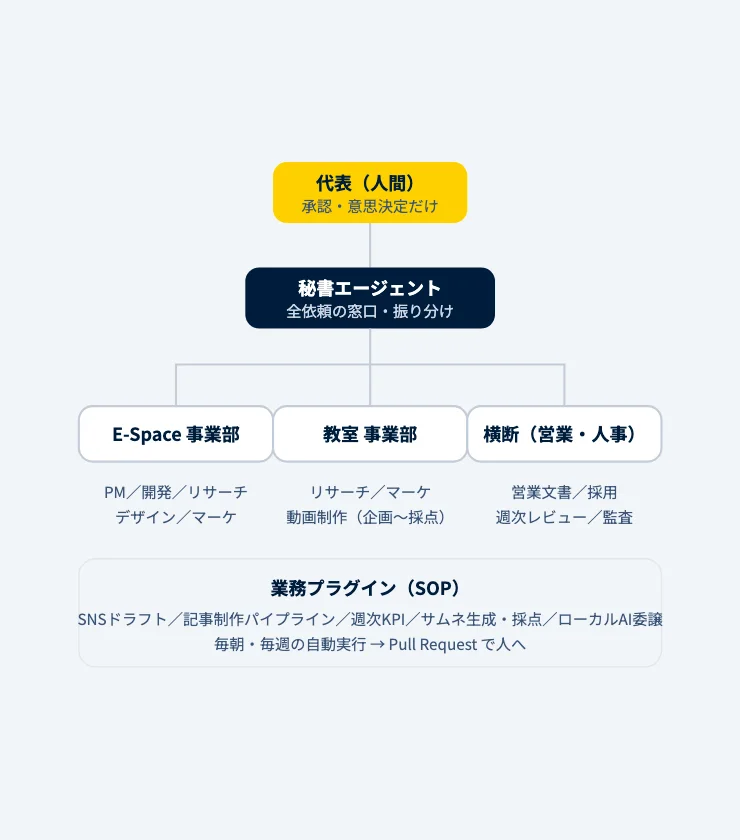 AIエージェント組織で2事業を1人で運営