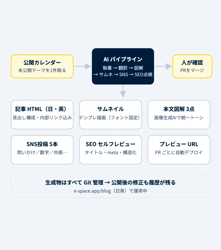 ブログ1本を8時間から1.5時間に