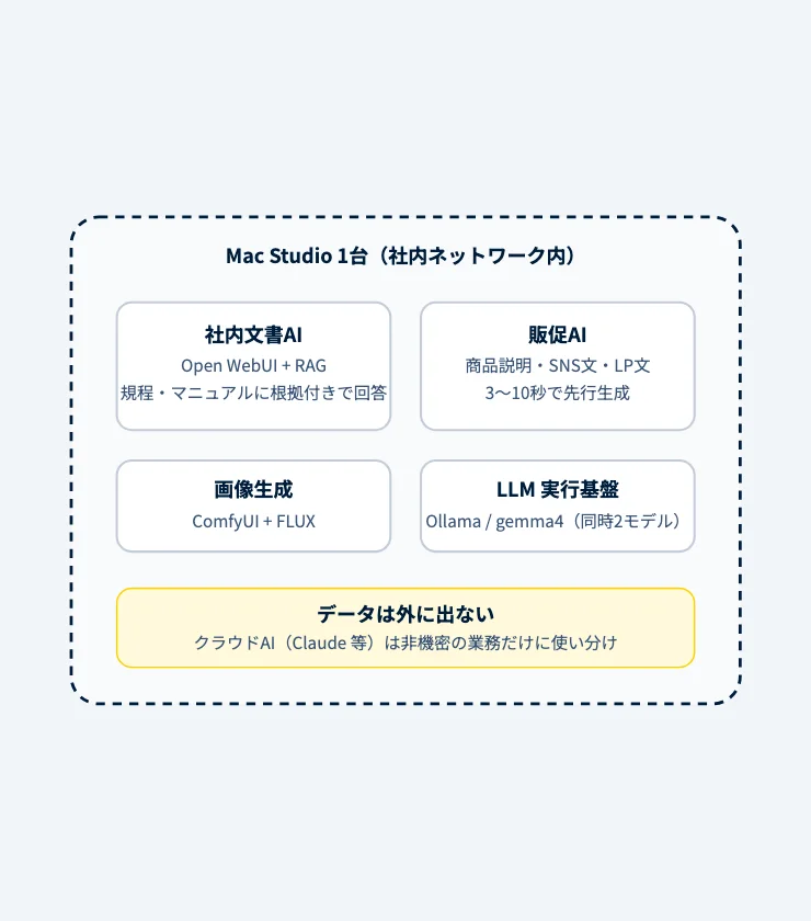 データを社外に出さないローカルAI環境を1台で