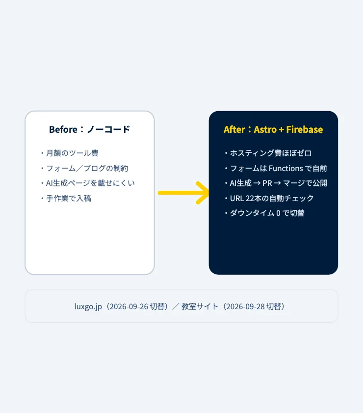 会社サイト・教室サイトをノーコードから自前実装へ