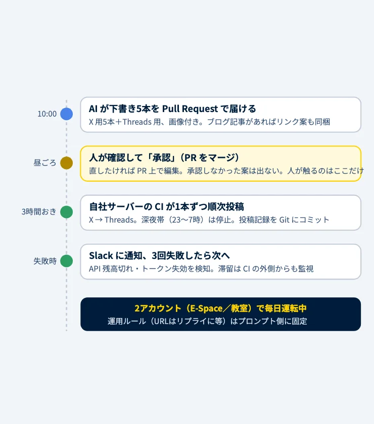 SNS投稿を「承認するだけ」に